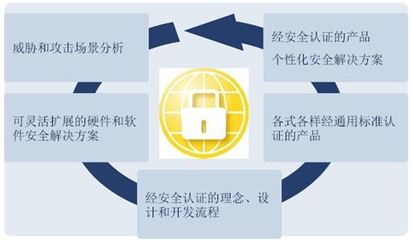 英飛凌新年首談 汽車電子行業(yè)四大創(chuàng)新動(dòng)力聚焦網(wǎng)絡(luò)與信息安全軟件開(kāi)發(fā)